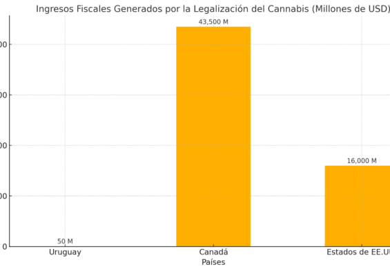 ingresos fiscales cannabis recreativo